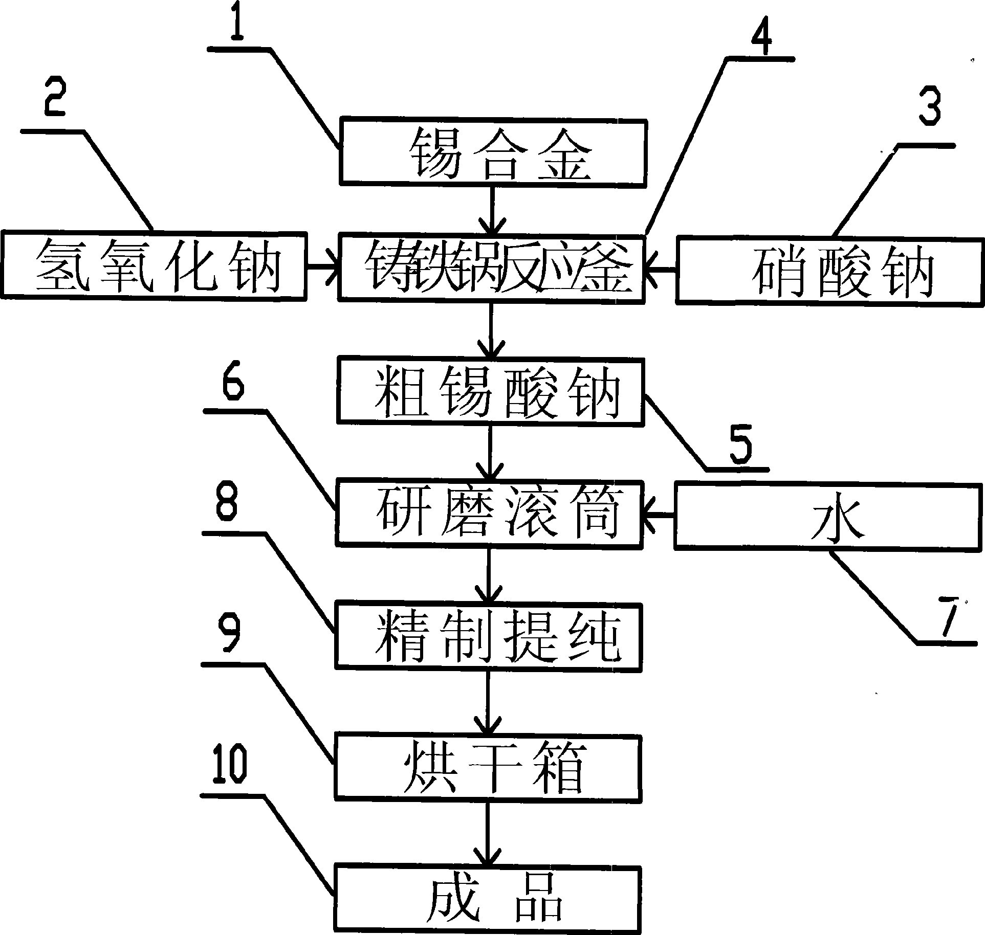 Method for producing sodium stannate by using tin and tin alloy