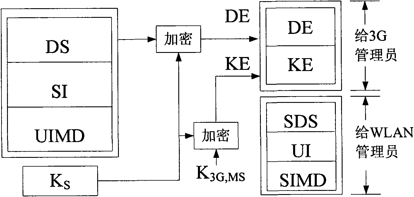 Method for accessing 3G-WLAN internet