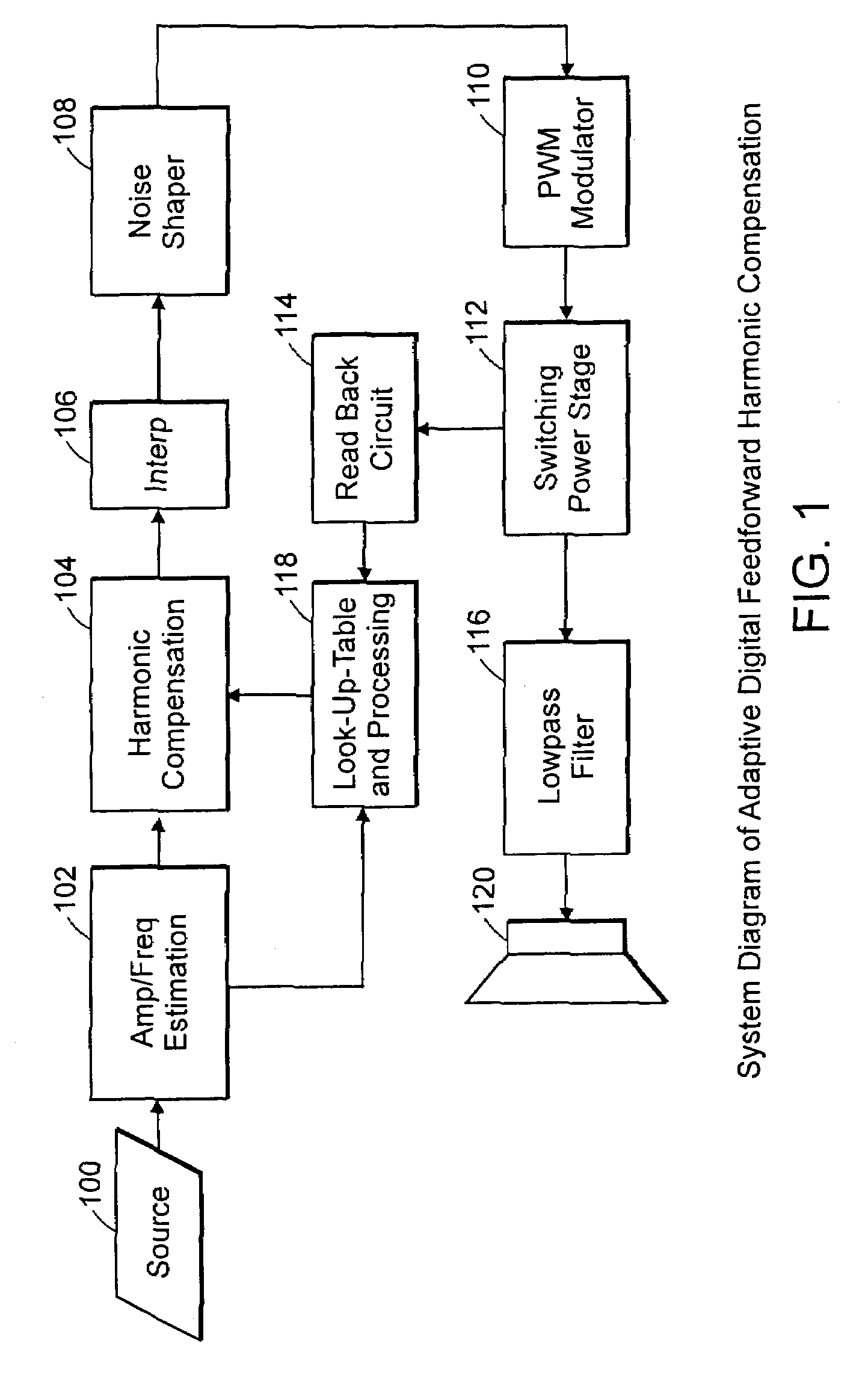 Digital adaptive feedforward harmonic distortion compensation for digitally controlled power stage