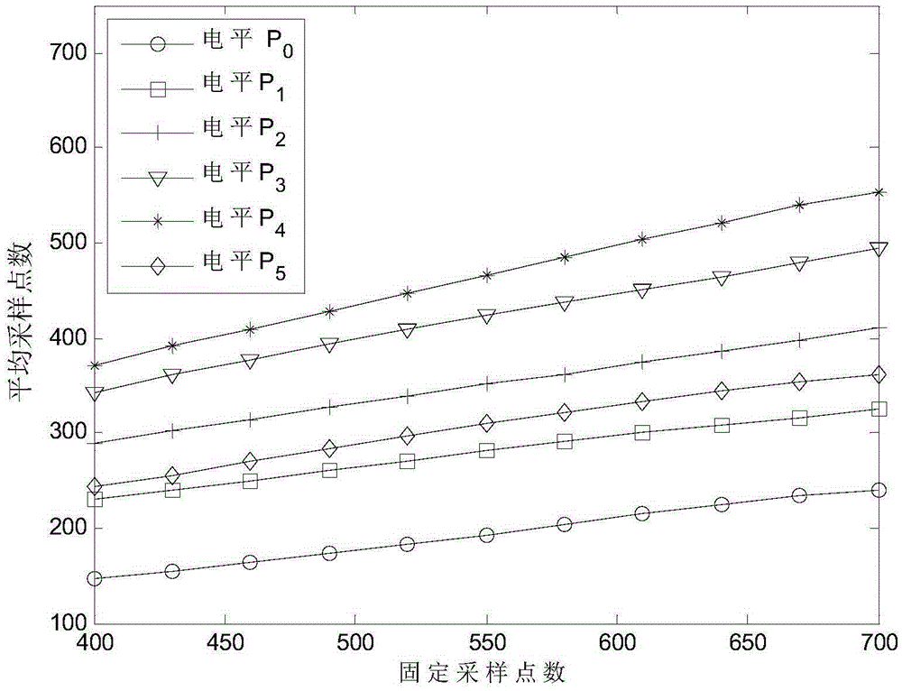 Multi-level-based sequence detection and recognition method