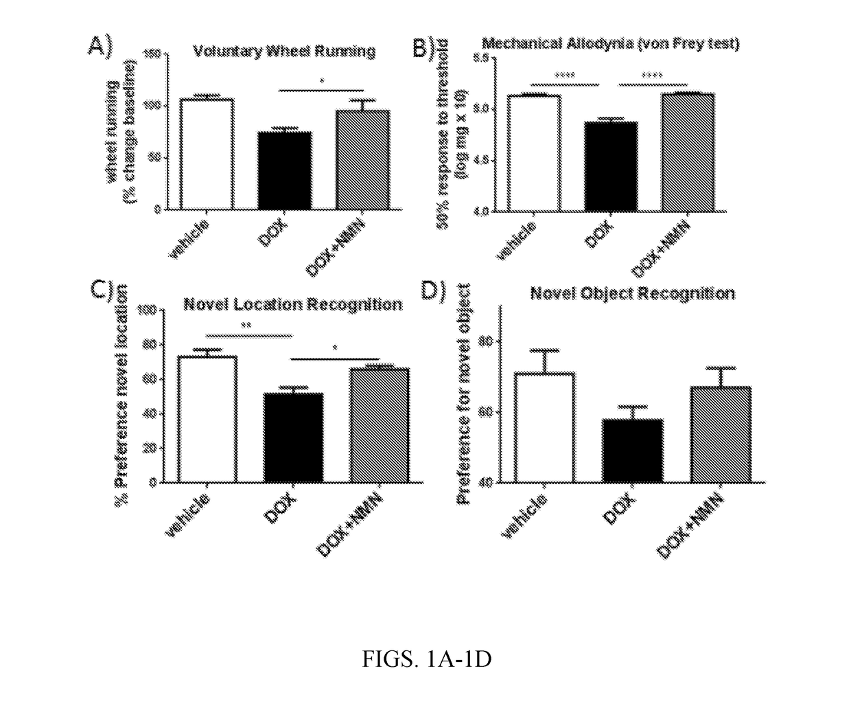 Targeting NAD+ to Treat Chemotherapy and Radiotherapy Induced Cognitive Impairment, Neuropathies and Inactivity