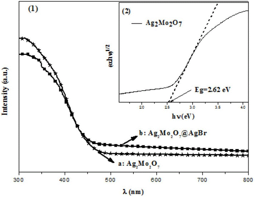 Ag2Mo2O7@AgBr composite photocatalyst and preparation method thereof