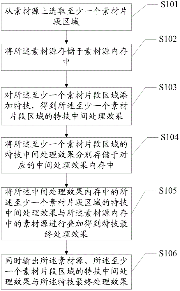 A Method for Simultaneously Outputting Multiple Special Effects