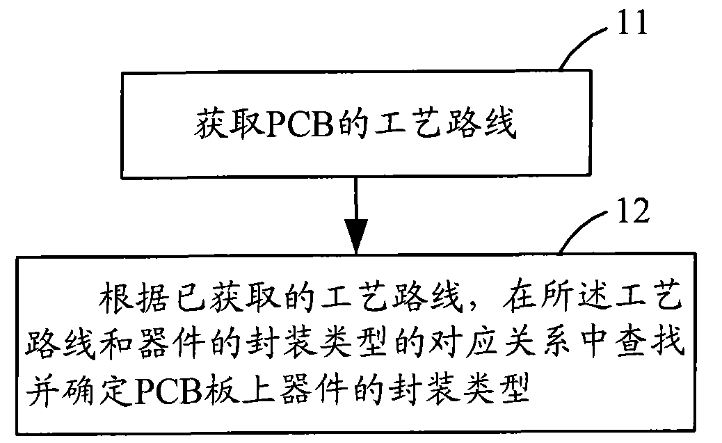 Method and device for obtaining device packaging types