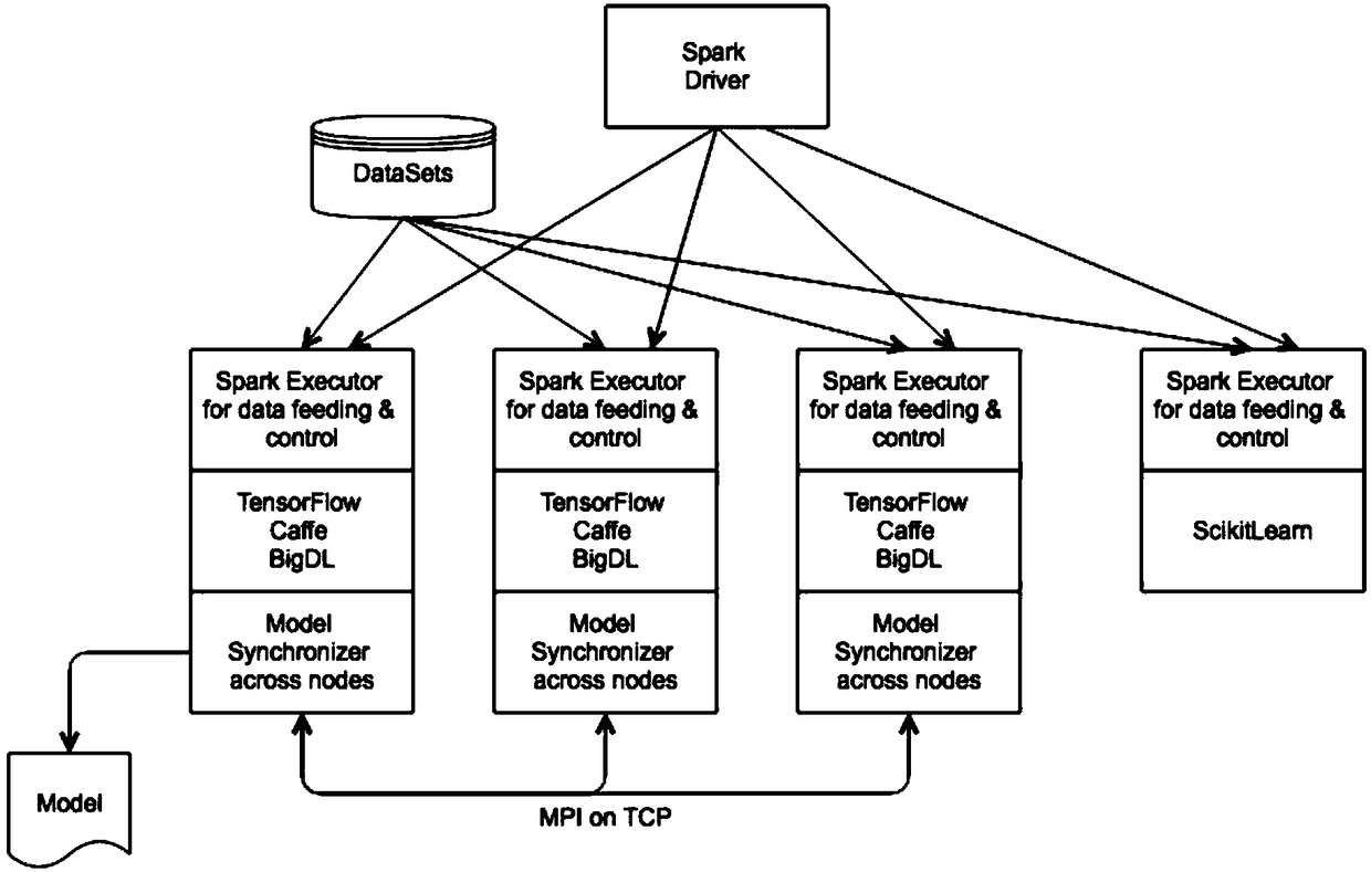 Machine learning platform compatible with multiple algorithm frameworks