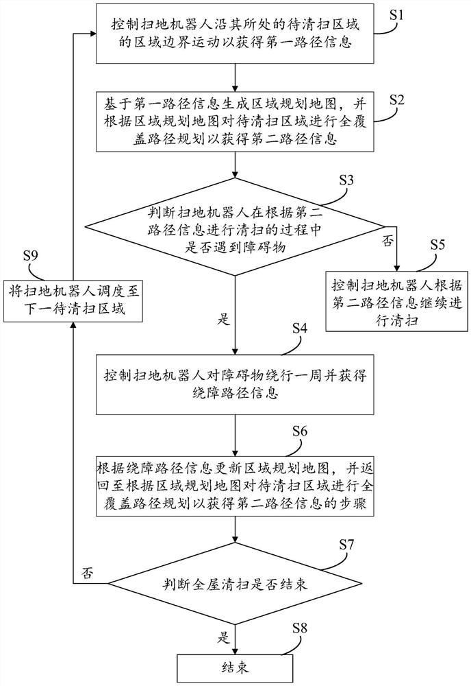 Sweeping robot sweeping method and related device