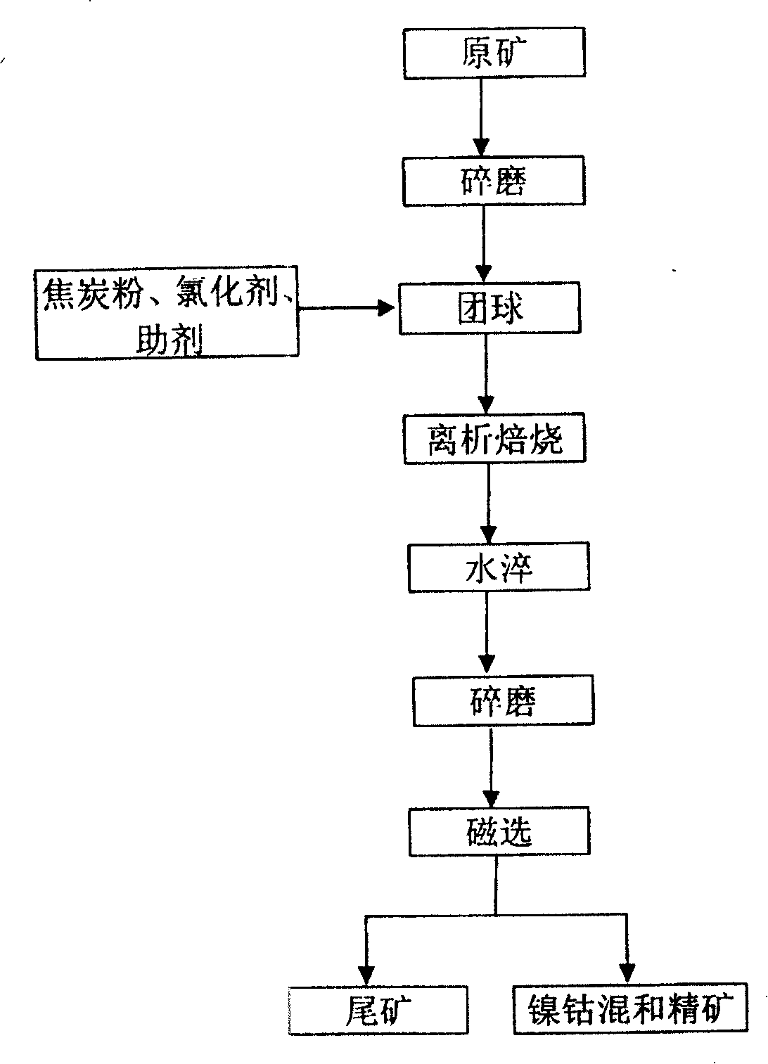Method for recovering nickel and cobalt from nickel oxide ore and nickel silicide ore