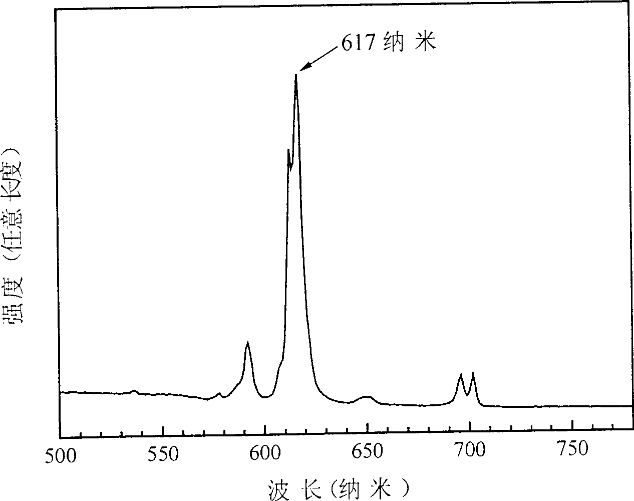 Method for preparing nano luminescent powder made from yttrium europium vanadate