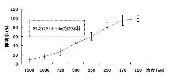 Polypeptide used for prevention and treatment of acute coronary syndrome and anticoagulation antithrombotic therapy and application thereof