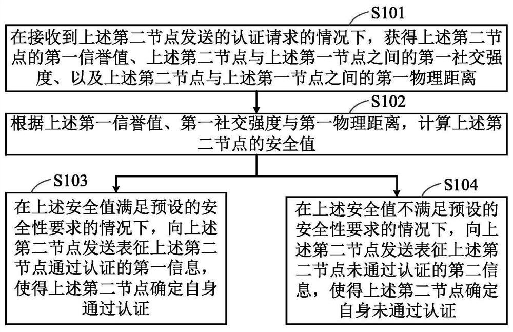 Node authentication method, system and device