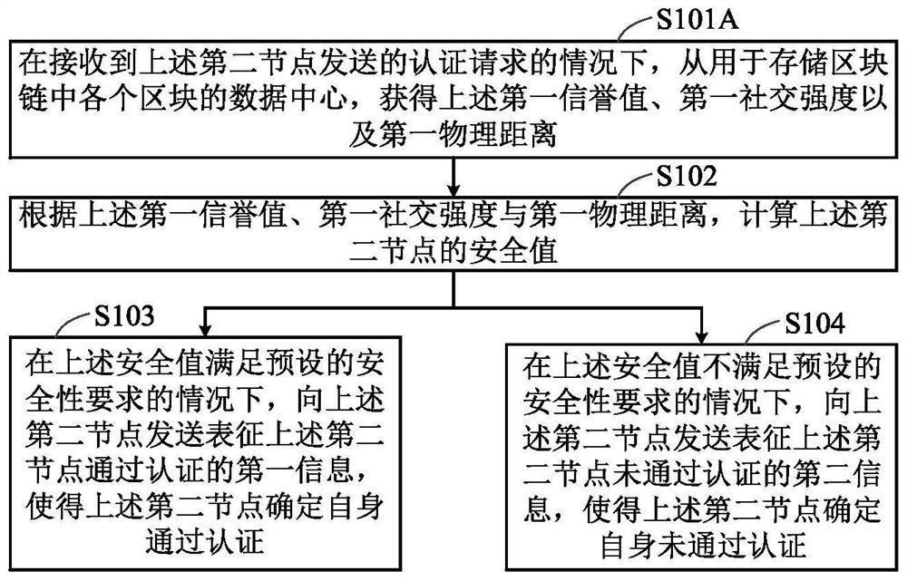 Node authentication method, system and device