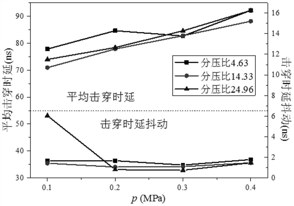 Low-jitter self-triggering spark discharge preionization switch