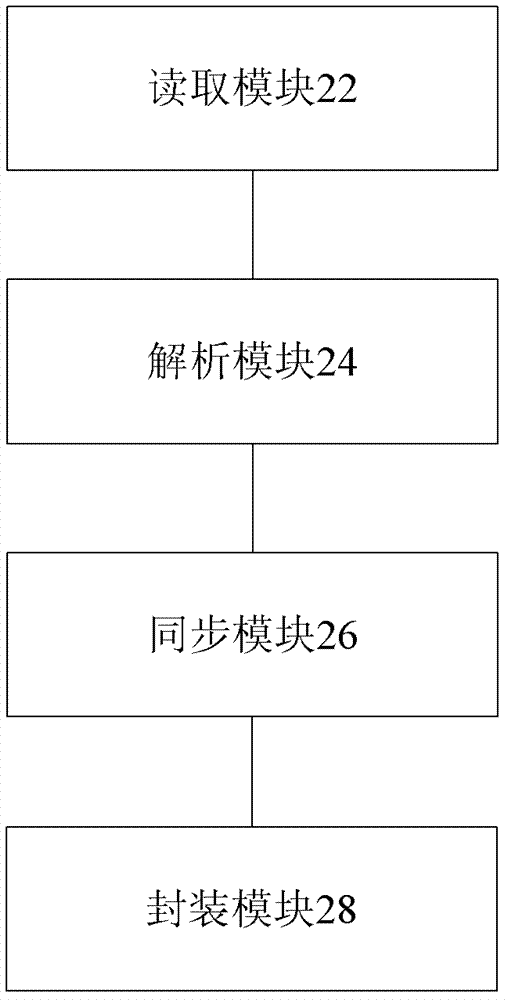 Data synchronization method and device