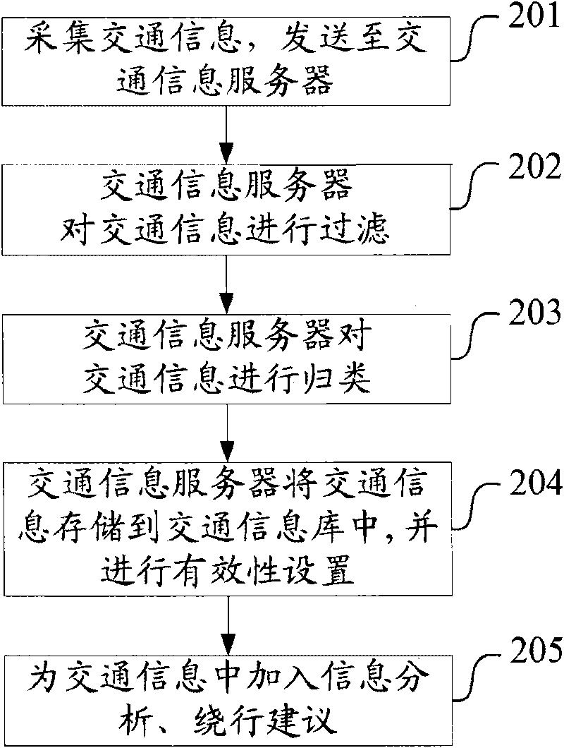 Method and system for publishing traffic information