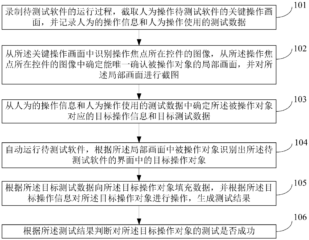 Automated testing method and device for software interface