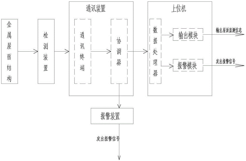 An intelligent roof panel deformation detection management system and detection management method