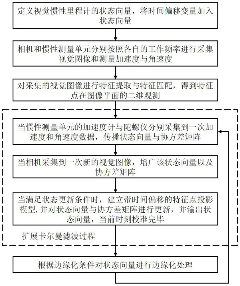 msckf-based visual-inertial odometry with online time calibration