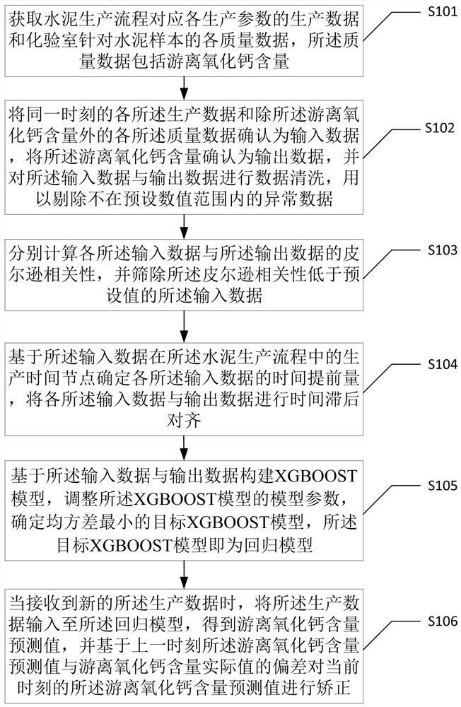 Clinker free calcium content soft measurement method based on time lag XGBOOST model