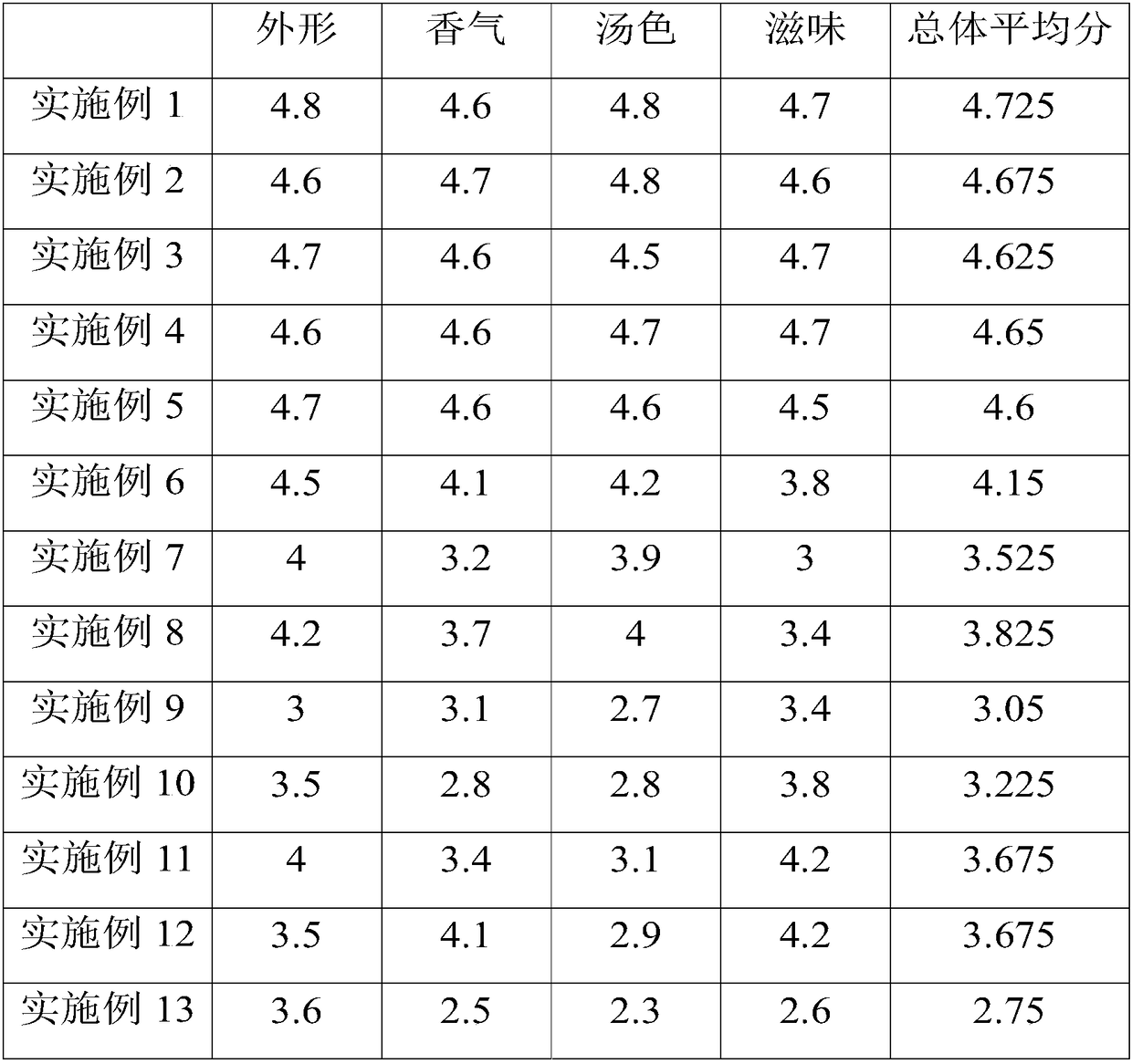 Preparation method of folium artemisiae argyi black tea and the folium artemisiae argyi black tea obtained by the preparation method