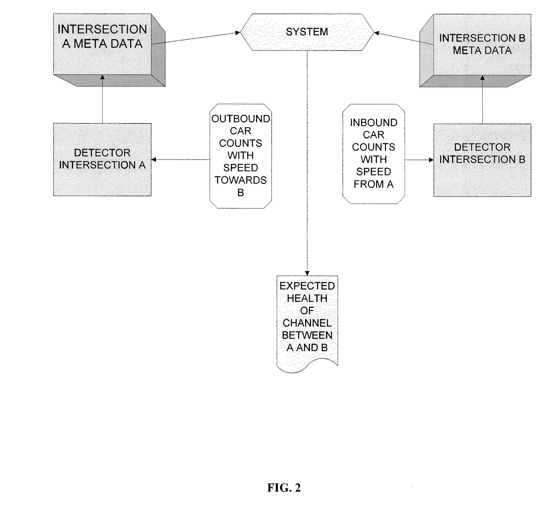 System and method for determining arterial roadway throughput
