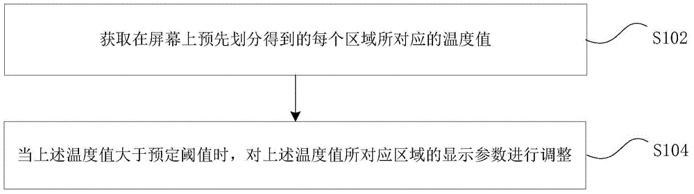 Screen display method and device, and screen