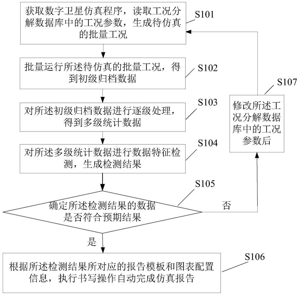 Intelligent Generation Method of Digital Satellite Simulation Report