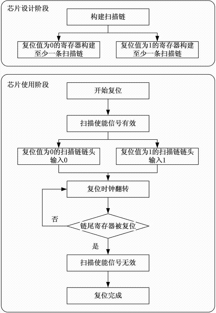 Resetting method and resetting control device of register inside chip based on scanning chain