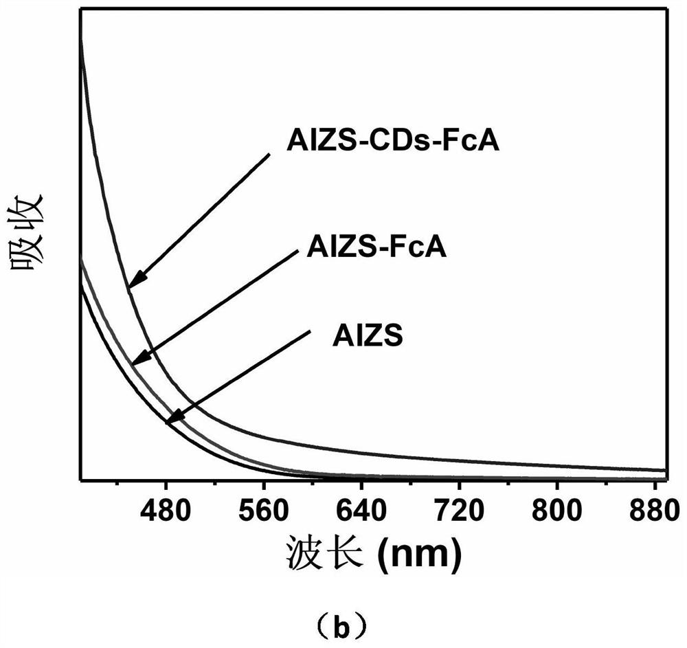 Preparation method and application of functional carbon quantum dot modified Ag-In-Zn-S quantum dots