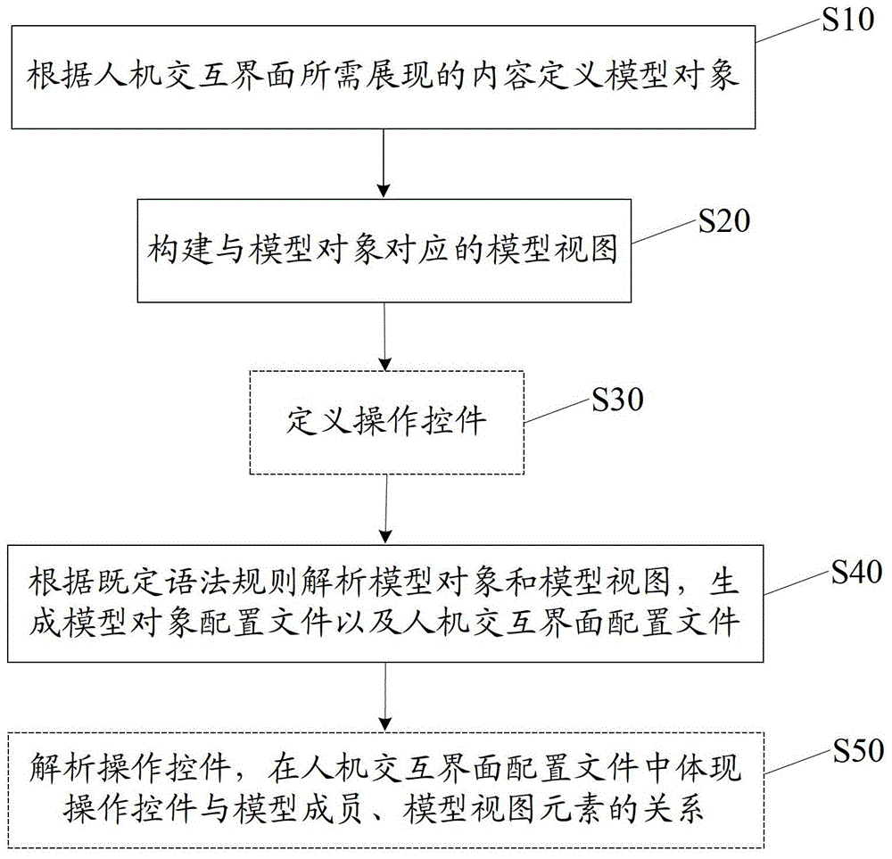 Method and system for automatically generating human-computer interaction interface