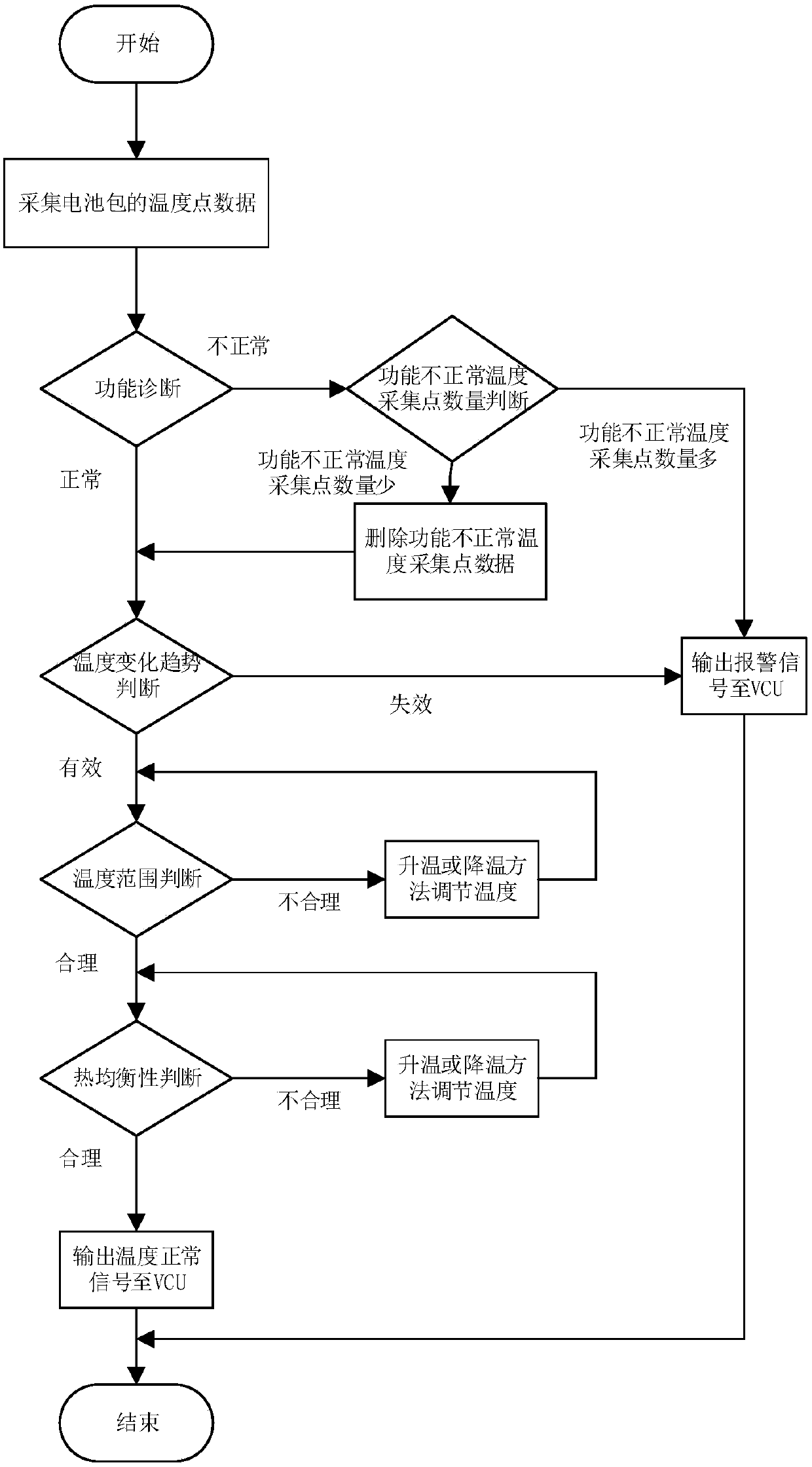 Temperature monitoring processing method of battery management system based on function safety