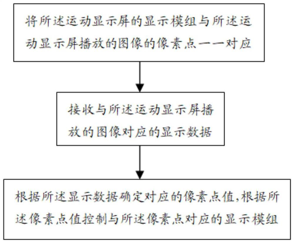 Control method, system and terminal of motion display screen