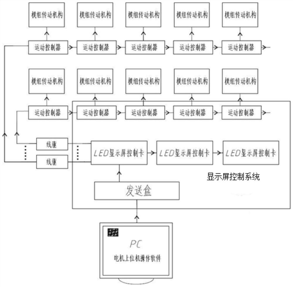 Control method, system and terminal of motion display screen