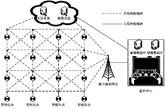 Key management, data encryption and identity authentication method oriented to electrical measuring instrument