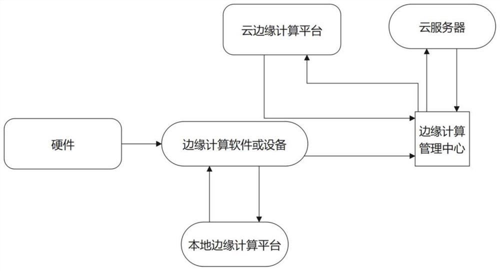 Heterogeneous collaborative integrated comprehensive management platform