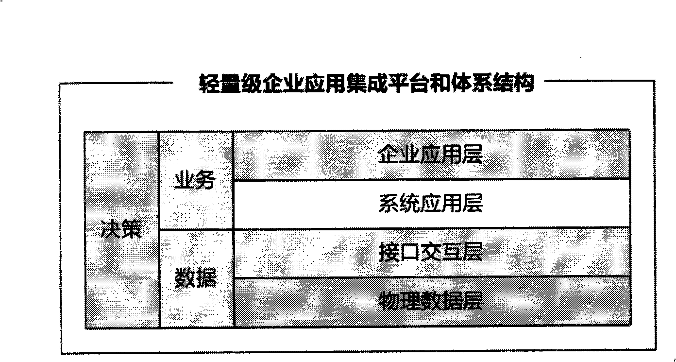 Method for building enterprise application integration platform and architecture thereof