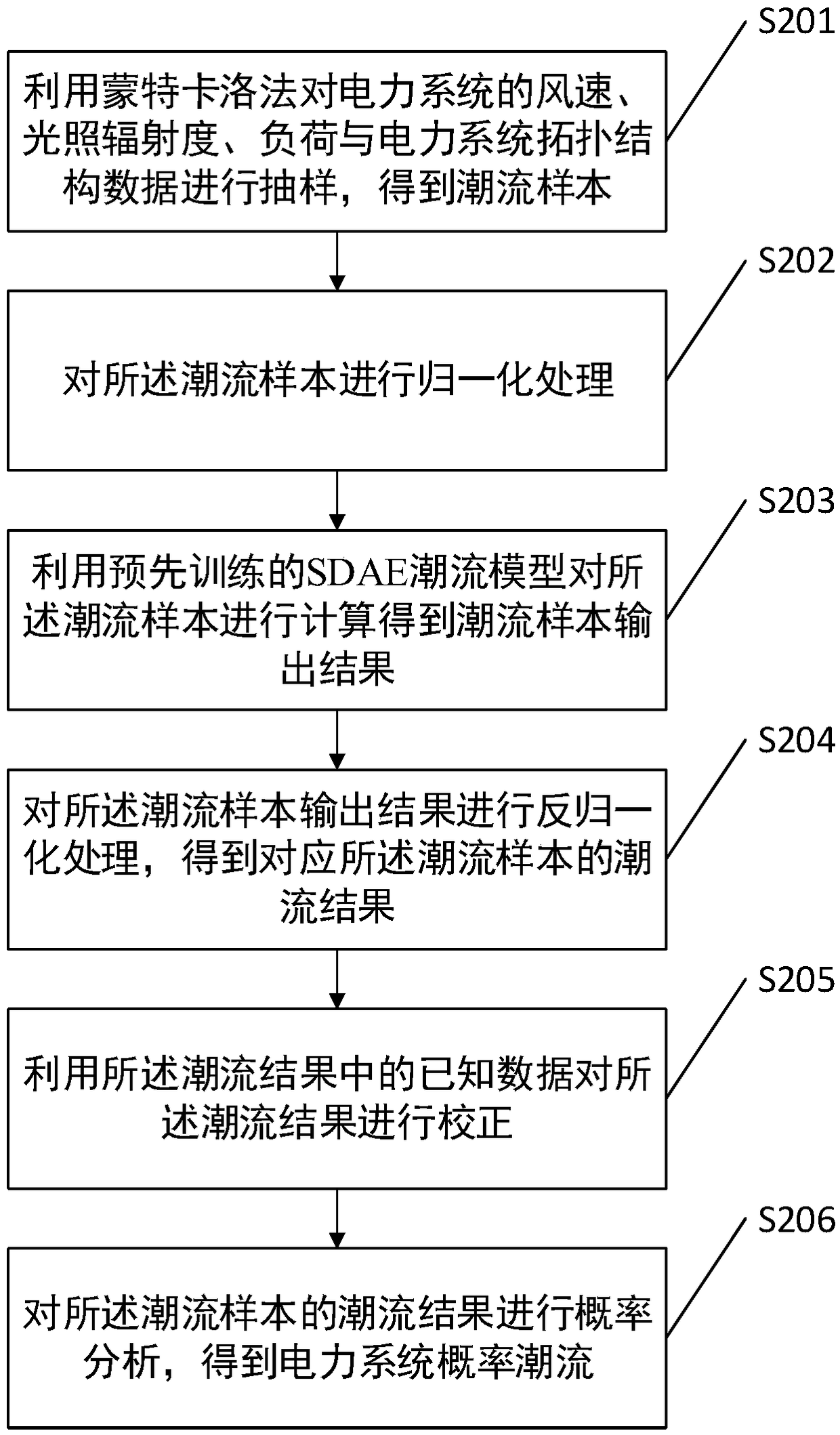 Probabilistic load flow calculation method and system for electric power system