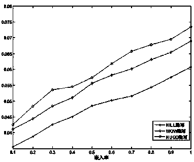 Safety evaluation method for N-order markov chain model's steganography intuitive fuzzy set distance