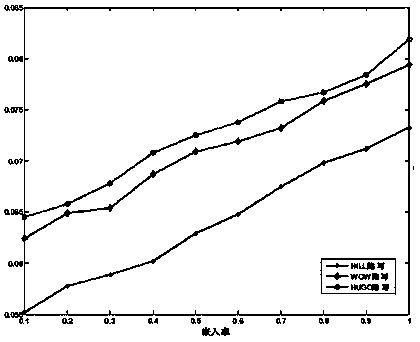 Safety evaluation method for N-order markov chain model's steganography intuitive fuzzy set distance