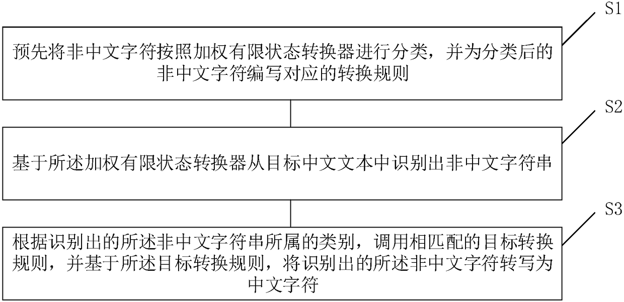 Text normalization method and system based on WFST