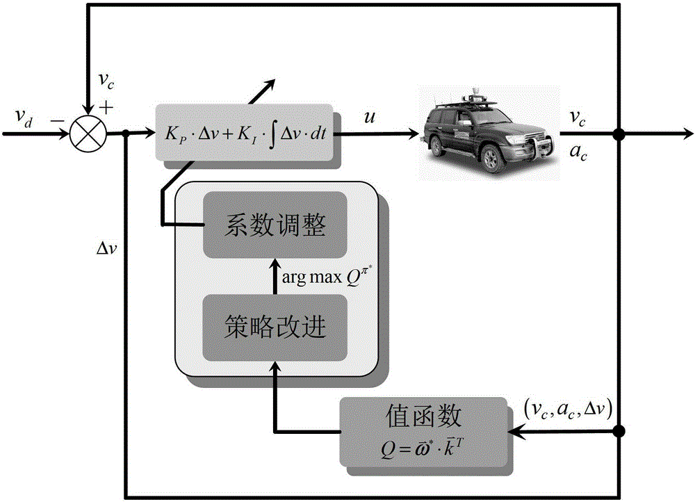 Adaptive Cruise Control Method Based on Approximate Policy Iteration