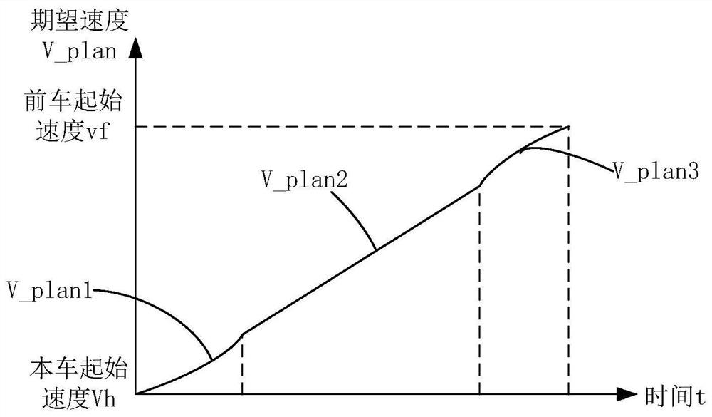 A car-following control method, device and car for an automatic driving car