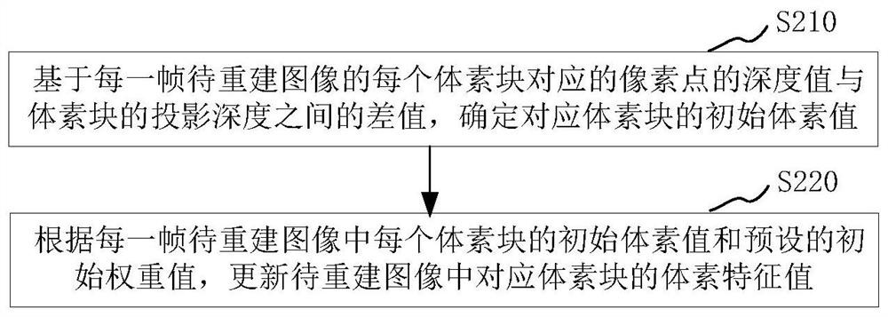 Three-dimensional reconstruction method and device, electronic equipment and storage medium