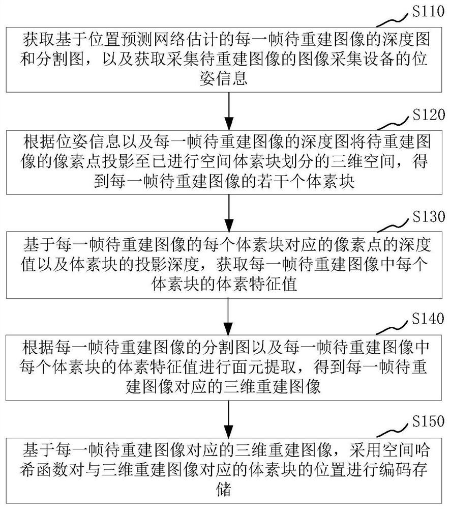 Three-dimensional reconstruction method and device, electronic equipment and storage medium