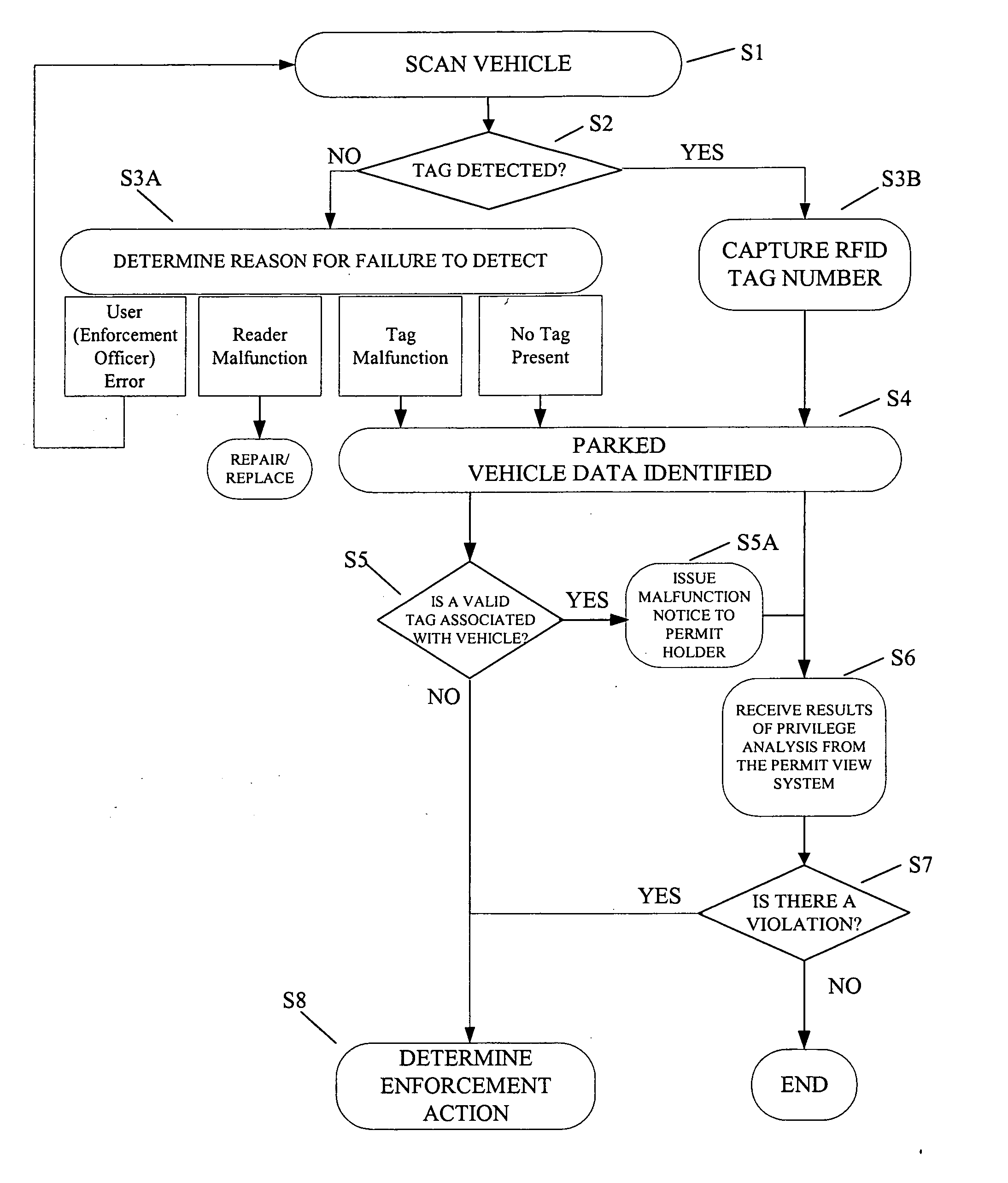 Permit-based parking environment management method and system