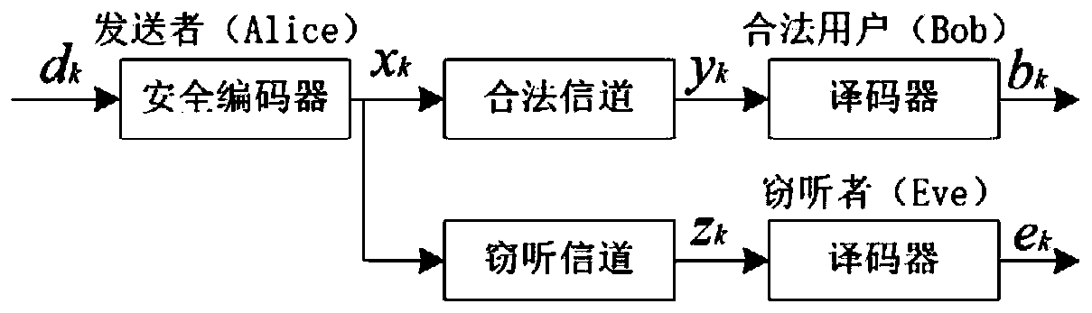 A physical layer security transmission method based on subcarrier sorting and xor operation in ofdm system