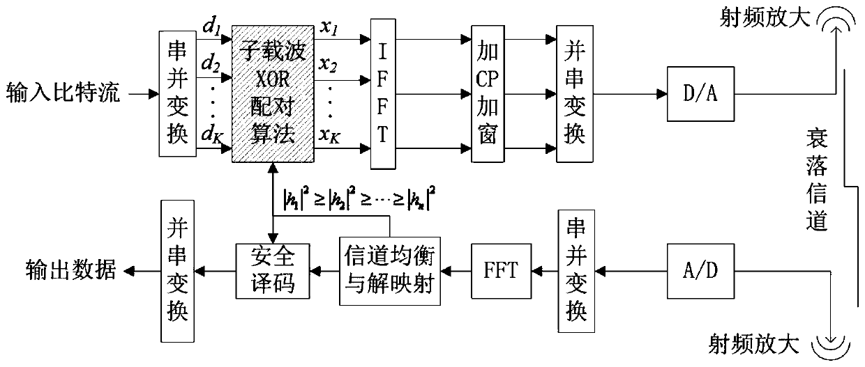 A physical layer security transmission method based on subcarrier sorting and xor operation in ofdm system