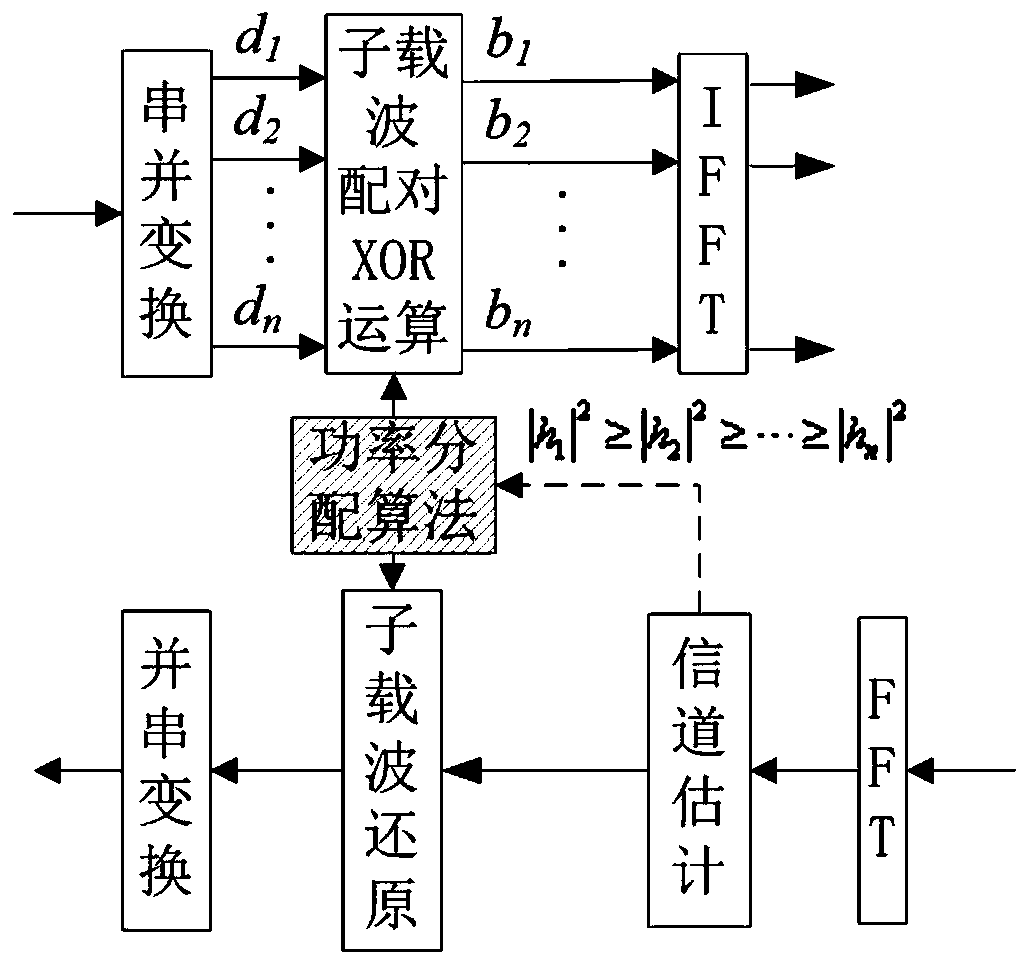 A physical layer security transmission method based on subcarrier sorting and xor operation in ofdm system