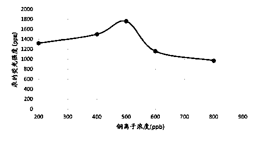 Method for depositing mercury in water body and application thereof