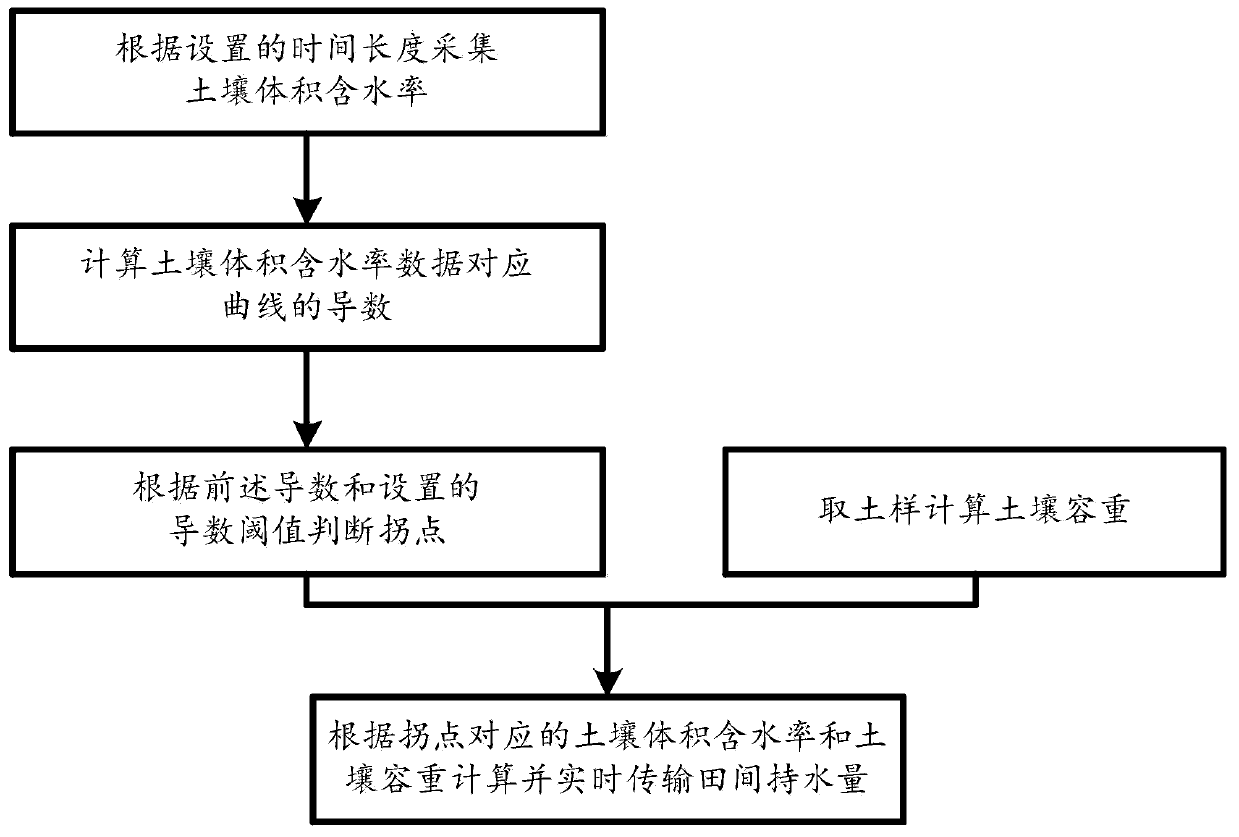 Field water-holding capacity measuring method and device