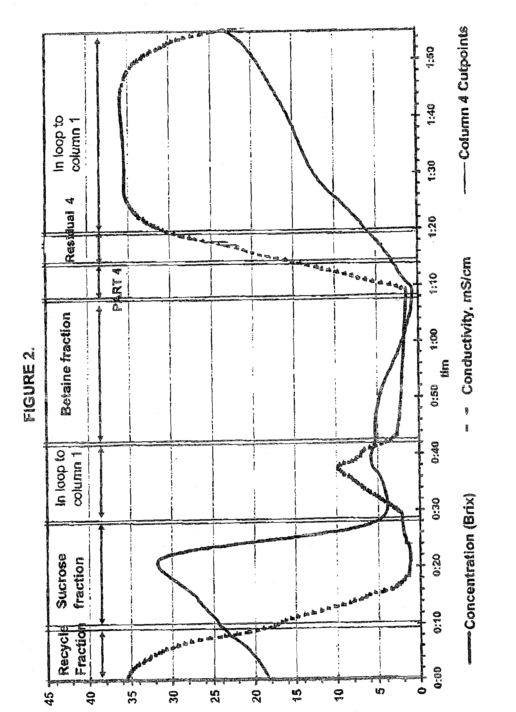 Separation process